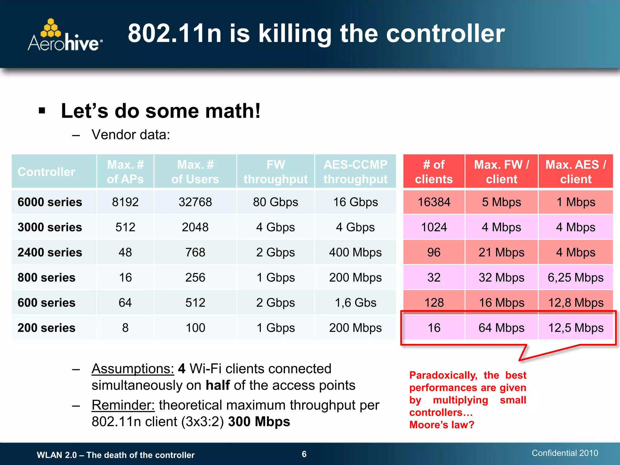 802.11n is killing the controller

    Let’s do some math!
           – Vendor data:

                   Max. #           Max. #        FW         AES-CCMP        # of     Max. FW /        Max. AES /
Controller
                   of APs          of Users   throughput     throughput    clients     client            client
6000 series          8192            32768     80 Gbps        16 Gbps      16384        5 Mbps            1 Mbps

3000 series          512             2048      4 Gbps         4 Gbps        1024        4 Mbps            4 Mbps

2400 series           48              768      2 Gbps        400 Mbps        96        21 Mbps            4 Mbps

800 series            16              256      1 Gbps        200 Mbps        32        32 Mbps          6,25 Mbps

600 series            64              512      2 Gbps         1,6 Gbs       128        16 Mbps          12,8 Mbps

200 series             8              100      1 Gbps        200 Mbps        16        64 Mbps          12,5 Mbps


           – Assumptions: 4 Wi-Fi clients connected                       Paradoxically, the best
             simultaneously on half of the access points                  performances are given
                                                                          by multiplying small
           – Reminder: theoretical maximum throughput per                 controllers…
             802.11n client (3x3:2) 300 Mbps                              Moore’s law?

   WLAN 2.0 – The death of the controller                6                                          Confidential 2010
 