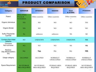 PRODUCT COMPARISON

     Category             AEROHUB          DYXXXXO            HAXXXX           Fxx3            PYXXXXXX
                                                                             & (Fx000)
                       (MALAYSIA)
      Patent           Process &       Other countries   Other countries   Other countries   Other countries
                       Formulation                                                -

Organic Admixture            YES               NO                NO             NO                YES


  Organic Binder             YES               NO                NO             NO                NO


 Sulfur Polycloride          No             unknown           unknown           YES                NO
      Cyanide

Contains Non-Halal           NO           UNKNOWN           UNKNOWN         UNKNOWN               YES
     Gelatine
    Corrosive
  Non-corrosive              NO                NO                NO             YES               YES

      Residue:
Oily (Nitrobutadien)         No               Yes               No              No                YES
         Dry

 Usage category           OCCUPIED         OCCUPIED         NORMALLY        NORMALLY           NORMALLY
                                                           UNOCCUPIED      UNOCCUPIED         UNOCCUPIED


Space Requirement       NO STORAGE       NO STORAGE        STORAGE AREA    STORAGE AREA       NO STORAGE
                       AREA REQUIRED    AREA REQUIRED        REQUIRED        REQUIRED        AREA REQUIRED
                                                                                                       22
 