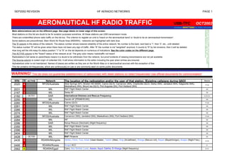 SEP2002 REVISION                                                                          HF AERADIO NETWORKS                                                                                               PAGE 1



                            AERONAUTICAL HF RADIO TRAFFIC                                                                                                                           USB-TFC             OCT2002
                                                                                                                                                                                    Updated 08OCT2002 by Risto Hirvonen




                                                                                                                                                                                                                STANDARD. Select then suitable ZOOM-value.
                                                                                                                                                                                                                the view by selecting from upper bar: VIEW - TOOLBARS -
                                                                                                                                                                                                                Adjust your EXCEL SCREEN to fit your document completely to
Main abbreviations are on the different page. See page labels on lower edge of this screen.
Most stations on this list are doubt to be for aviation purposes somehow. All these stations use USB transmission mode.
There are unidentified phone radio traffic on this list too. The criterion to register an unid is 'heard on the aeronautical band' or 'doubt to be an aeronautical transmission'.
Some stations are preconfirmed. Main World Air Route Area (MWARA) - networks are highlighted with dark blue.
The 'S'-column is the status of the network. The status number shows lowered reliability of the entire network. No number is the best, next best is '1', then '2', etc., until deleted.
The status number "6" will be given when there have not been any sign of traffic. After "6" the number is not "weighted" anymore; it counts to "9" by list revisions, then it will be deleted.
How long will the info keep it's status position "1" to "6" on the list depends on numerous of indications. See the color codes on the different page.
The ACTIVE-column is the "heard"-status of the network at all. The grey color means 'radiotraffic not heard'.
Radiostation's full name on parenthesis means it is doubt to be withdrawn from the network, but proof evidents of ceasing transmissions are not yet available.
The Source-column is coded origin of collected info. It will show information to the editor including the year when entries are ensured.
Alphabetical order is not maintained. Names of places are written as they are on the World Atlas or in aeronautical sources with the exception of few.
This list contains mil-frequencies, which are continuously on use or are commonly seen on some public documents.


WARNING! This list does not guarantee establishment of radiocontact with listed stations on listed frequencies! Use official documents for communication!
  kHz       S ACTIVE               Network               The location of the radiostation and/or the user of that station. [Existing callsigns during QSO]                                                     Source

  2020      4                    RFDS/Australia          Alice Springs (NT), Broken Hill (NSW), Cairns (QLD), Carnarvon (WA), Charleville (QLD), Derby (WA), Jandakot (WA), Kalgoorlie (WA),                         P1/U9
                                                         Meekathara (WA), Mount Isa (QLD), Port Augusta (SA), Port Hedland (WA)
  2031      3                       MIL                  RAF Flight Watch Center                                                                                                                                                W9

  2167      3                       MIL                  Swiss AF                                                                                                                                                               W9

  2182           OCT01              SAR                  International Distress and Rescue Frequency.                                                                                                          D1/W1/A1

  2250      3                       MIL                  Danish AF [PRIMEROSE]                                                                                                                                                  W9

  2260      4                   RFDS/Australia           Cairns (QLD)                                                                                                                                                P1/U9

  2261      3                       MIL                  RAF Flight Watch Center                                                                                                                                                W9

  2266      3                       MIL                  RAF Flight Watch Center                                                                                                                                                W9

  2274      3                       MIL                  RAF Flight Watch Center                                                                                                                                                W9

  2280      4                   RFDS/Australia           Carnarvon (WA), Jandakot (WA), Meekathara (WA), Port Hedland (WA)                                                                                           P1/U9

  2284      3                       MIL                  IAF                                                                                                                                                                    W0

  2296      3                       SAR                  Karup Rescue (Denmark) (Night frequency)                                                                                                                               W9

  2350      3                       MIL                  RAF Flight Watch Center                                                                                                                                                W9

  2396      3                       MIL                  RAF Flight Watch Center                                                                                                                                                W9

  2404      3                       MIL                  RAF Flight Watch Center                                                                                                                                                W9

  2428           OCT00              MIL                  RAF Pitraevie                                                                                                                                                          W0

  2435      3                  RDARA/Mongolia            Herlen, Onon, Tuul, Arsat (Ulaan-Baatar), Taishir (Altai), Ongi (Arvaikheer), Sharga (Baruun-Urt), Bayan (Bayanhongor), Bulgan (Night Freq.)                 A1/J9


  2495      4                    RDARA/Russia            Surgut ACC                                                                                                                                                               D1

  2562      1                    RDARA/Egypt             Cairo, Abu Simbel, Luxor, Aswan, Asyut, Dakhla, El Kharga (Night frequency)                                                                                 D1/A1
 