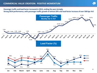 Passenger Traffic
Monthly Var % YoY
Load Factor (%)
10
COMMERCIAL VALUE CREATION: POSITIVE MOMENTUM
Passenger traffic and load factor increased in 2013, ending the year strongly.
Strong 2014 performance, with passenger traffic growth of almost 20% and load factor increase of over 500 bps YoY.
78.3
75.6
77.9
77.0
75.9
76.8
83.4
75.4
72.1
75.6 76.1 75.9
74.8 71.3
74.1 73.2
75.5
79.0
86.2
79.4
75.1
76.3
78.6
80.680.1
77.6
79.9 79.8 78.8
79.5
Jan Feb March April May June July Aug Sep Oct Nov Dec
2012
2013
2014
3.2%
0.6% 0.6% 1.0% 0.8%
-1.3%
1.0%
-4.3%
-7.1%
0.4% 0.0%
1.3%
3.2%
7.5%
10.6% 10.5%
13.5%
16.9%
18.8% 18.3%
21.8%
16.7%
18.7%
8.9%
 