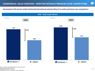 11
7.58
4.88
Aeroméxico Volaris
55%
COMMERCIAL VALUE CREATION: MERITING REVENUE PREMIUM OVER COMPETITORS
RASK – Stage Length Adjusted
USD cents
Aeromexico’s full-service model and broad international network allow it to realize premiums over competitors.
1Q14
USD cents
8.06
5.61
Aeroméxico Volaris
44%
2013
Source: First Quarter 2014 and Full Year 2013 Financial Statements
Stage Length Adjustment @1,000 miles.
Exchange rate used of Ps. 13.00 / USD.
Estimated ASK for Interjet 2013, and 1T14 Source: PAXIS, 2014
 