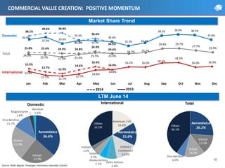 24.2%
23.7% 21.6% 23.9%
25.5% 25.0%
24.7% 25.7%
29.4% 29.7%
27.7%
25.9%25.8% 25.6% 24.9% 24.8%
26.9%
24.6%
36.0%
37.3% 33.6%
35.4%
35.3%
34.6%
32.3% 34.1%
38.2% 38.9% 38.5%
35.8%
38.1%
39.6% 39.8%
35.3%
36.6%
34.3%
14.0%
12.1% 11.7%
12.7%
14.6%
14.8%
16.1% 16.0%
18.1%
18.3%
16.0% 16.3%
15.3%
13.7%
12.9%
14.6%
16.3%
14.9%
International
Jan Feb Mar Apr May Jun Jul Aug Sep Oct Nov Dec
12
Market Share Trend
Domestic Total
LTM June 14
Source: DGAC Regular Passenger Information (excludes charter)
COMMERCIAL VALUE CREATION: POSITIVE MOMENTUM
Total
International
Domestic
2014 2013
 