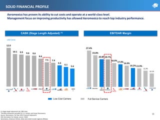 Aeromexico has proven its ability to cut costs and operate at a world-class level.
Management focus on improving productivity has allowed Aeromexico to reach top industry performance.
12.0
10.1 9.9 9.6 9.6
8.6
7.5 7.4
6.6
6.1
5.6
SOLID FINANCIAL PROFILE
CASK (Stage Length Adjusted) (1)
USD Cents
Low Cost Carriers Full Service Carriers
EBITDAR Margin
27.4%
23.8%
20.8%20.7%
18.0%
17.0%
16.0%
14.2%13.9%
12.2%
10.1%
13
**
*
*
(1) Stage length adjustment @ 1,000 miles.
*Ancillary businesses excluded for U.S. Carriers and Grupo Aeromexico.
Source: Aeromexico, Full Year 2013 Financial Statements
ASK Information for Interjet, source: PAXIS.
Aeromexico, American Airlines, Delta and United include regional affiliates.
 
