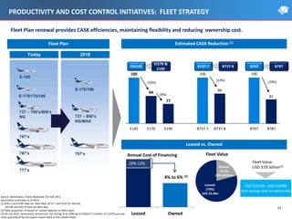 Owned:
(21%)
USD 649mm
Leased:
(79%)
USD $2.4bn
Source: Aeromexico, Avitas Bluebook 2nd Half 2013.
Aeromexico estimates as of 2013.
(1) B767-2 and B787 data for: Mex-Mad. B737-7 and B737-8 / ERJ145,
ERJ190 and ERJ170 data for Mex-Mty.
(2) Fleet proportion of leased vs. owned depends on fleet value.
(3) On July 2013, Aeromexico announced the pricing of an offering of USD$117.4 million of 2.537% secured
notes guaranteed by the Export-Import Bank of the United States.
EJ170 &
E190
ERJ145 B737-8B737-7 B787B767
100
84
77
100
86
100
81
E145 E170 E190 B737-7 B737-8 B767 B787
(16%) (19%)
(9%)
(14%)
Estimated CASK Reduction (1)
Today 2018
E-145
E-170/175/190
737 – 700’s/800’s
NG
767’s
787’s
777’s
E-170/190
737 – 800’s
NG/MAX
787’s
Fleet Plan
Leased vs. Owned
Fleet Plan renewal provides CASK efficiencies, maintaining flexibility and reducing ownership cost.
PRODUCTIVITY AND COST CONTROL INITIATIVES: FLEET STRATEGY
Leased Owned
Annual Cost of Financing
4% to 6% (2)
10%-12%
USD $122M– USD $183M
cost savings due to ownership
Fleet Value:
USD 3.05 billion(3)
Fleet Value
15
 