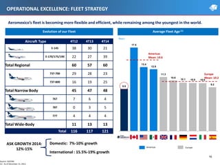 16
ASK GROWTH 2014:
12%-15%
Domestic: 7%-10% growth
International : 15.5%-19% growth
Aircraft Type 4T12 4T13 4T14
E-145 38 30 21
E-170/175/190 22 27 39
Total Regional 60 57 60
737-700 29 28 23
737-800 16 19 25
Total Narrow Body 45 47 48
767 7 6 4
787 0 3 5
777 4 4 4
Total Wide-Body 11 13 13
Total 116 117 121
Average Fleet Age(1)
8.8
17.5
13.4
12.9
11.3
10.6
10.1 10.0 10.0
9.2
Americas
Mean: 14.6
Europe
Mean: 10.2
Years
Americas Europe
Aeromexico’s fleet is becoming more flexible and efficient, while remaining among the youngest in the world.
Source: ASCEND.
(1) As of December 31, 2013.
Evolution of our Fleet
OPERATIONAL EXCELLENCE: FLEET STRATEGY
 