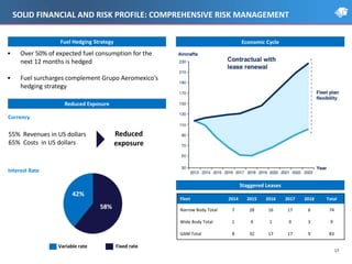 • Over 50% of expected fuel consumption for the
next 12 months is hedged
• Fuel surcharges complement Grupo Aeromexico’s
hedging strategy
Reduced Exposure
61% @ Fixed Rate
39%
55% Revenues in US dollars
65% Costs in US dollars
Reduced
exposure
61%
39%
Fuel Hedging Strategy
61% @ Fixed Rate
Fixed rate
58%
42%
Variable rate
Total
17
SOLID FINANCIAL AND RISK PROFILE: COMPREHENSIVE RISK MANAGEMENT
Economic Cycle
Staggered Leases
Fleet 2014 2015 2016 2017 2018 Total
Narrow Body Total 7 28 16 17 6 74
Wide Body Total 1 4 1 0 3 9
GAM Total 8 32 17 17 9 83
Currency
Interest Rate
 
