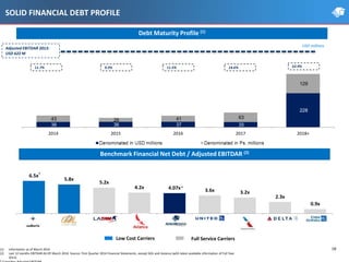 18
36 36 37 35
228
43 26 41 63
129
2014 2015 2016 2017 2018+
SOLID FINANCIAL DEBT PROFILE
Debt Maturity Profile (1)
(1) Information as of March 2014
(2) Last 12 months EBITDAR AS OF March 2014. Source: First Quarter 2014 Financial Statements, except GOL and Avianca (with latest available information of Full Year
2013)
USD millions
11.7% 9.3% 11.5% 14.6% 52.9%
Benchmark Financial Net Debt / Adjusted EBITDAR (2)
Adjusted EBITDAR 2013:
USD 622 M
6.5x
5.8x
5.2x
4.2x 4.07x 3.6x 3.2x
2.3x
0.9x
Volaris GOL LATAM Avianca AeroMexico United American Delta Copa
Low Cost Carriers Full Service Carriers
*
*
 