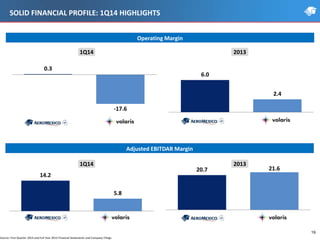 19
Source: First Quarter 2014 and Full Year 2013 Financial Statements and Company Filings
Operating Margin
1Q14 2013
0.3
-17.6
Aeroméxico Volaris
6.0
2.4
Aeroméxico Volaris
Adjusted EBITDAR Margin
14.2
5.8
Aeroméxico Volaris
20.7 21.6
Aeroméxico Volaris
1Q14 2013
SOLID FINANCIAL PROFILE: 1Q14 HIGHLIGHTS
 
