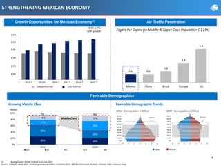 STRENGTHENING MEXICAN ECONOMY
Growth Opportunities for Mexican Economy(1) Air Traffic Penetration
0.6 0.6
0.8
1.4
2.4
Mexico China Brazil Europe US
Flights Per Capita for Middle & Upper Class Population (>$15K)
+0.8%-1.7%
GDP growth
2014 2017 2018 2019
6.0%
2015 2016E E E E E E
5.0%
4.0%
3.0%
2.0%
1.0%
Millions
(1) Boeing Current Market Outlook as of June 2013.
Source: : CONAPO, INEGI, SHCP, Criterios generales de Política Económica 2014. IMF World Economic Outlook – October 2012; Company filings.
26% 20%
35%
25%
17%
30%
14% 17%
7% 8%
0%
20%
40%
60%
80%
100%
2010 2025E
Percent
D/E D+ C C+ AB
Favorable Demographics
Growing Middle Class Favorable Demographic Trends
Middle Class
6 4 2 0 2 4 6
0-4
10-14
20-24
30-34
40-44
50-54
60-64
70-74
80-84
90-95
6 4 2 0 2 4 6
0-4
10-14
20-24
30-34
40-44
50-54
60-64
70-74
80-84
90-95
WomenMen
49mm 70 mm
(2010 – Demographics in Million) (2050 – Demographics in Million)
4
 