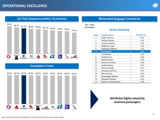 99.9% 99.7% 99.6% 99.6% 99.5% 99.3% 99.0% 99.0% 99.0% 98.2%
OPERATIONAL EXCELLENCE
On-Time Departure (within 15 minutes)
Source: DOT Department of Transportation for YTD December 2013 data, unless otherwise noted.
Airline Ranking
Mishandled Baggage Complaints
Completion Factor
95.4%
90.7% 87.7% 86.4% 85.8% 83.1% 80.6% 78.8% 78.0%
73.5%
Per 1,000
passengers
Rank US Operations YTD Dec-13
1 Virgin America 0.97
2 Jetblue Airways 1.91
3 Frontier Airways 2.15
4 Delta Air Lines 2.19
5 Hawaiian Airlines 2.25
6 Aeromexico 2.37
7 US Airways 2.52
8 Endeavor Air 2.66
9 Alaska Airlines 2.94
10 American Airlines 3.02
11 United Airlines 3.47
12 Airtran Airways 3.71
13 Southwest Airlines 3.72
14 Mesa Airlines 4.24
15 Expressjet Airlines 4.89
16 Skywest Airlines 4.93
17 American Eagle Airlines 5.90
Attributes highly valued by
business passengers
6
 