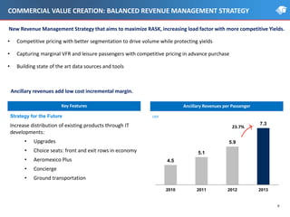 4.5
5.1
5.9
7.3
2010 2011 2012 2013
Ancillary revenues add low cost incremental margin.
USD
Key Features Ancillary Revenues per Passenger
Increase distribution of existing products through IT
developments:
• Upgrades
• Choice seats: front and exit rows in economy
• Aeromexico Plus
• Concierge
• Ground transportation
Strategy for the Future
9
COMMERCIAL VALUE CREATION: BALANCED REVENUE MANAGEMENT STRATEGY
New Revenue Management Strategy that aims to maximize RASK, increasing load factor with more competitive Yields.
• Competitive pricing with better segmentation to drive volume while protecting yields
• Capturing marginal VFR and leisure passengers with competitive pricing in advance purchase
• Building state of the art data sources and tools
23.7%
 
