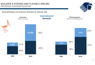 12,159
20,222
5,557
25,263
2005 LTM 2016
Income
Millions of pesos
Passengers
Millions of PAX transported
Diversification of revenue streams to reduce risk
45%
55%
33%
67%
69%
31%
24%
76%
International /
Domestic
13
BUILDING A STRONG AND FLEXIBLE AIRLINE:
REVENUE DIVERSIFICATION
7,317
13,047
2,250
6,654
2005 LTM 20162016 2016
 