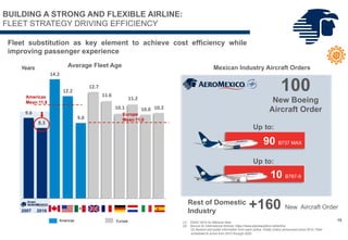 Average Fleet Age
9.6
8.3
14.2
12.2
9.0
12.7
11.6
10.1
11.2
10.0 10.2
Americas
Mean:11.8
Europe
Mean:11.0
Years
Americas Europe
Mexican Industry Aircraft Orders
100
New Boeing
Aircraft Order
10 B787-9
90 B737 MAX
+160 New Aircraft Order
Rest of Domestic
Industry2007 2016
(1) DGAC 2015 for Mexican fleet,
(2) Source for International Airlines: https://www.planespotters.net/airline.
(2) Ascend and public information from each airline. Public orders announced since 2012. Fleet
scheduled to arrive from 2012 through 2025
Up to:
Up to:
Fleet substitution as key element to achieve cost efficiency while
improving passenger experience
15
BUILDING A STRONG AND FLEXIBLE AIRLINE:
FLEET STRATEGY DRIVING EFFICIENCY
 