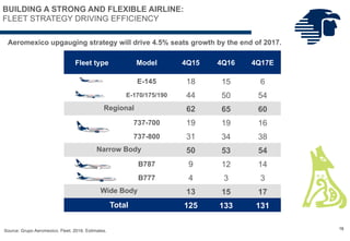 Fleet type Model 4Q15 4Q16 4Q17E
E-145 18 15 6
E-170/175/190 44 50 54
Regional 62 65 60
737-700 19 19 16
737-800 31 34 38
Narrow Body 50 53 54
B787 9 12 14
B777 4 3 3
Wide Body 13 15 17
Total 125 133 131
Source: Grupo Aeromexico. Fleet. 2016. Estimates. 16
BUILDING A STRONG AND FLEXIBLE AIRLINE:
FLEET STRATEGY DRIVING EFFICIENCY
Aeromexico upgauging strategy will drive 4.5% seats growth by the end of 2017.
 