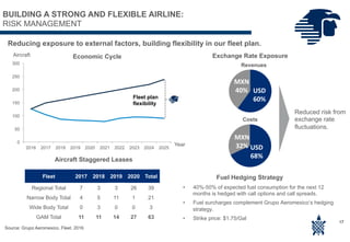 0
50
100
150
200
250
300
2016 2017 2018 2019 2020 2021 2022 2023 2024 2025
USD
60%
MXN
40%
USD
68%
MXN
32%
• 40%-50% of expected fuel consumption for the next 12
months is hedged with call options and call spreads.
• Fuel surcharges complement Grupo Aeromexico’s hedging
strategy.
• Strike price: $1.75/Gal
Fuel Hedging Strategy
Economic Cycle
Aircraft Staggered Leases
Aircraft
Year
Fleet plan
flexibility
Source: Grupo Aeromexico. Fleet. 2016
Fleet 2017 2018 2019 2020 Total
Regional Total 7 3 3 26 39
Narrow Body Total 4 5 11 1 21
Wide Body Total 0 3 0 0 3
GAM Total 11 11 14 27 63
Reduced risk from
exchange rate
fluctuations.
Exchange Rate Exposure
Revenues
Costs
Reducing exposure to external factors, building flexibility in our fleet plan.
17
BUILDING A STRONG AND FLEXIBLE AIRLINE:
RISK MANAGEMENT
 