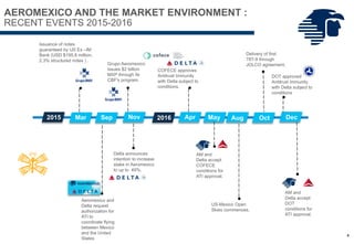 AEROMEXICO AND THE MARKET ENVIRONMENT :
RECENT EVENTS 2015-2016
2015 Mar Sep
Issuance of notes
guaranteed by US Ex –IM
Bank (USD $195.8 million,
2.3% structured notes ) .
Aeromexico and
Delta request
authorization for
ATI to
coordinate flying
between Mexico
and the United
States
Grupo Aeromexico
issues $2 billion
MXP through its
CBF's program.
Nov
Delta announces
intention to increase
stake in Aeromexico
to up to 49%.
2016 Apr
COFECE approves
Antitrust Immunity
with Delta subject to
conditions.
May
AM and
Delta accept
COFECE
conditions for
ATI approval.
May
Aug
Delivery of first 787-
9 through JOLCO
agreement.
4
Oct
US-Mexico Open
Skies commences.
DOT approved
Antitrust Immunity
with Delta subject to
conditions
Dec
AM and
Delta accept
DOT
conditions for
ATI approval.
 