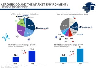 6.2
6.7
LTM 14-15 LTM15-16
12.6
13.0
LTM 14-15 LTM15-16
+3.7%
LTM November Domestic Market Share
Source: Traffic Report YTD September 2016 (Passenger Information, includes Charter operations).
Source: DGAC, Statistical Report 2016.
LTM November International Market Share
FY 2016 Domestic Passenger Growth
Millions of Passengers
FY 2016 International Passenger Growth
Millions of Passengers
+7.6%
AEROMEXICO AND THE MARKET ENVIRONMENT :
STRONG AND GROWING
6
Others
31.6%
21.9%
27.3%
13.9%
2.1%
1.3% 1.9%
13.5%
17.7%
13.0%
7.5%7.6%
4.2%
5.3%
31.1%
2015 2016 2015 2016
 