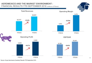 Source: Grupo Aeromexico Quarterly Results YTD September 2016
8
AEROMEXICO AND THE MARKET ENVIRONMENT :
FINANCIAL RESULTS YTD SEPTEMBER 2016 (millions of Pesos)
34,377
38,901
YTD15 YTD16
+13.2%
Total Revenues
5.9%
6.4%
YTD15 YTD16
Operating Margin
0.5 Pts.
2,025
2,505
YTD15 YTD16
Operating Profit
+23.7%
8,105
10,051
YTD15 YTD16
+24.0%
EBITDAR
 