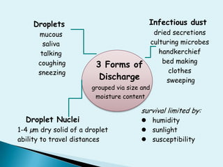 Infectious dustdried secretionsculturing microbeshandkerchiefbed makingclothes sweepingDropletsmucoussalivatalking coughing sneezing  3 Forms of  Dischargegrouped via size and     moisture contentsurvival limited by:   humidity