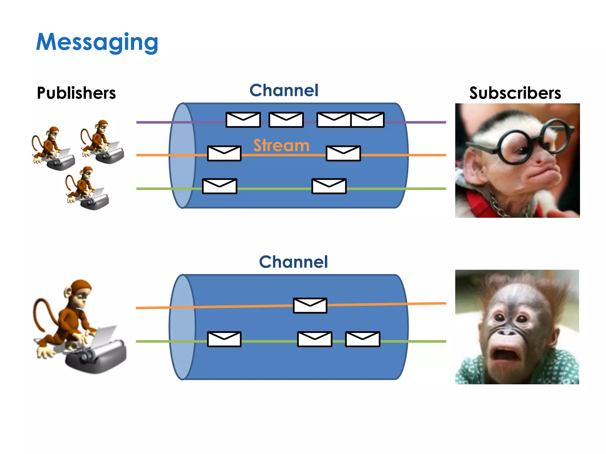 Publishers SubscribersChannel
Stream
Messaging
Channel
 