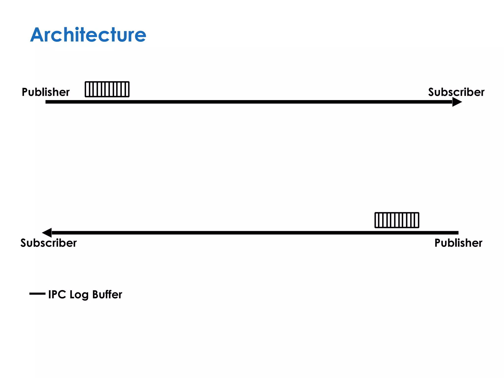Publisher
Subscriber
Subscriber
Publisher
Architecture
IPC Log Buffer
 