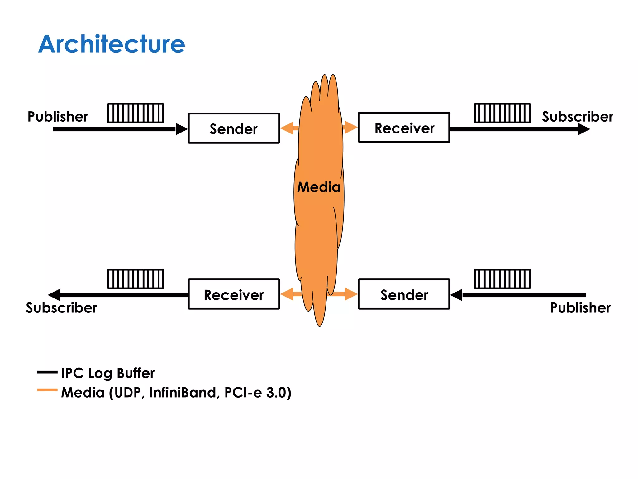 Sender
Receiver
Receiver
Sender
Publisher
Subscriber
Subscriber
Publisher
Architecture
Media
IPC Log Buffer
Media (UDP, InfiniBand, PCI-e 3.0)
 