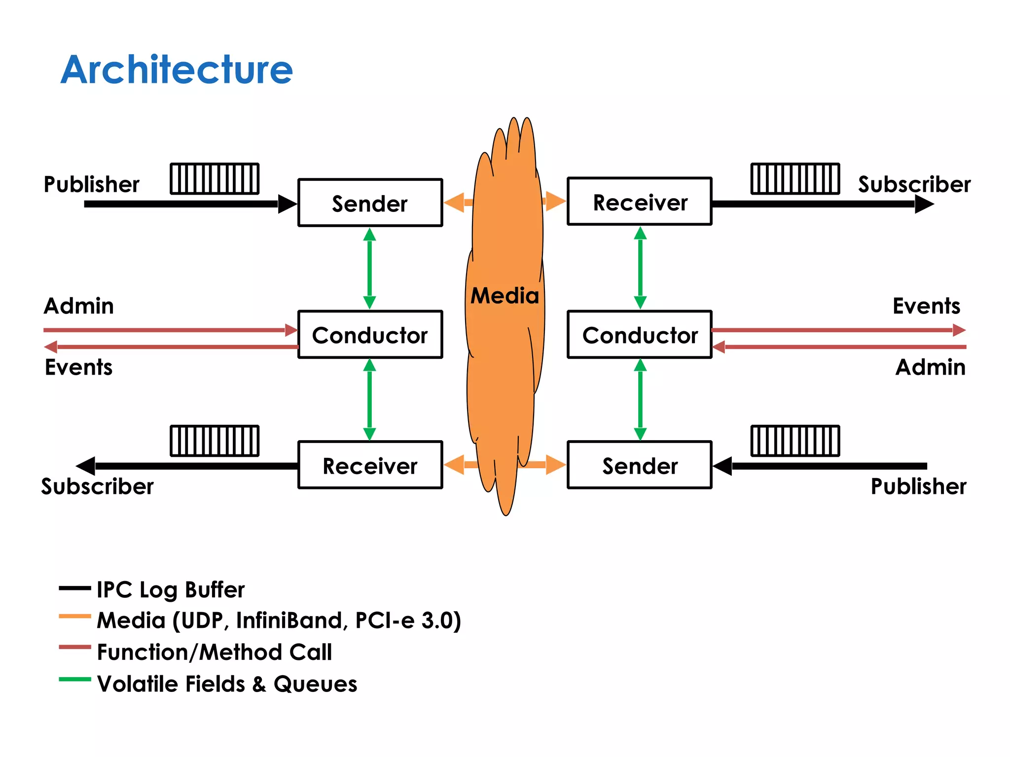 Conductor
Sender
Receiver
Conductor
Receiver
Sender
Publisher
Subscriber
Subscriber
Publisher
Admin
Events
Architecture
Admin
EventsMedia
IPC Log Buffer
Media (UDP, InfiniBand, PCI-e 3.0)
Function/Method Call
Volatile Fields & Queues
 