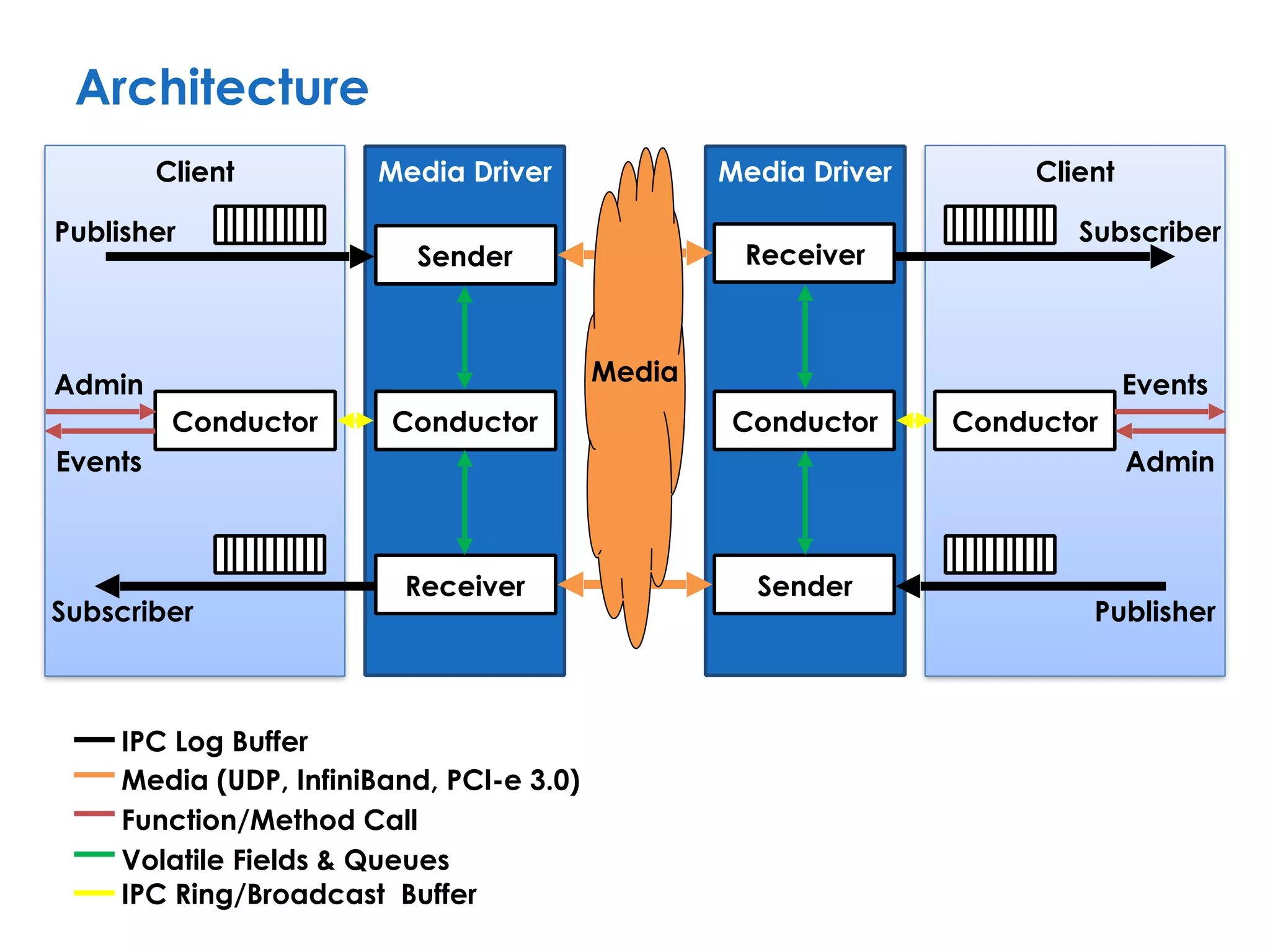 ClientMedia DriverMedia Driver
Conductor
Sender
Receiver
Conductor
Receiver
Sender
Client
Publisher
Conductor Conductor
Subscriber
Subscriber
Publisher
Admin
Events
Architecture
Admin
EventsMedia
IPC Log Buffer
IPC Ring/Broadcast Buffer
Media (UDP, InfiniBand, PCI-e 3.0)
Function/Method Call
Volatile Fields & Queues
 