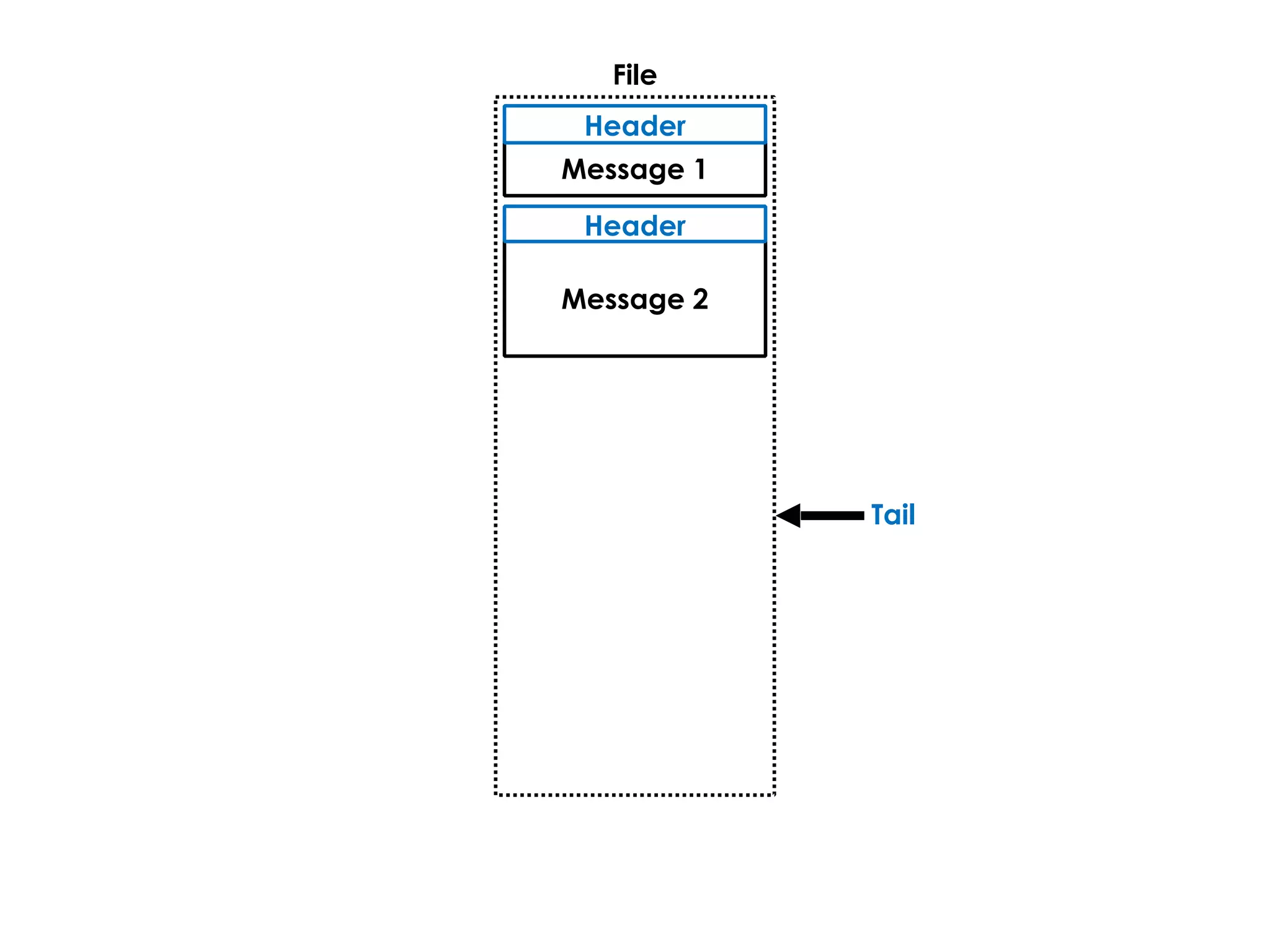 Tail
File
Message 1
Header
Message 2
Header
 