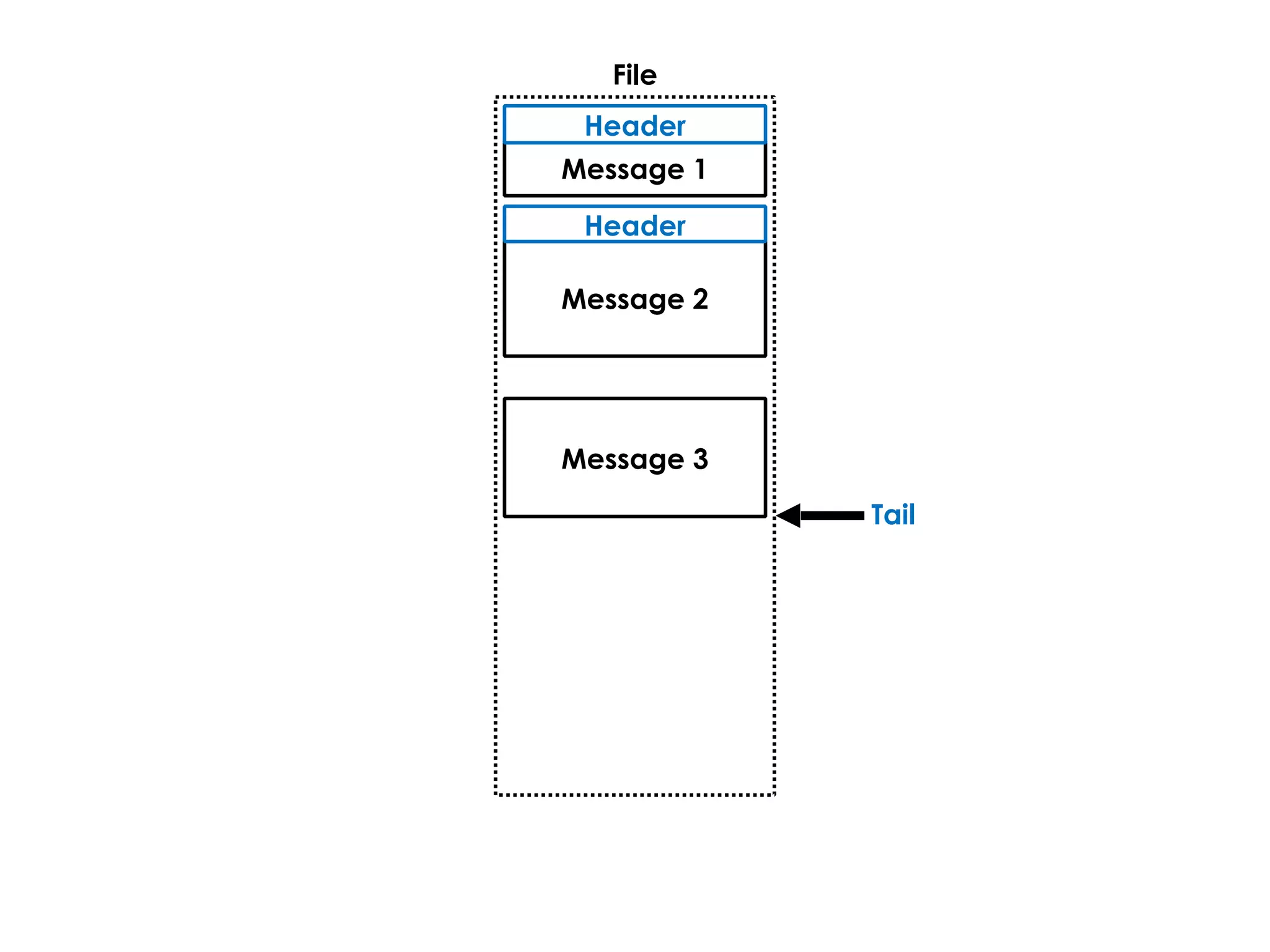 Tail
File
Message 1
Header
Message 2
Header
Message 3
 