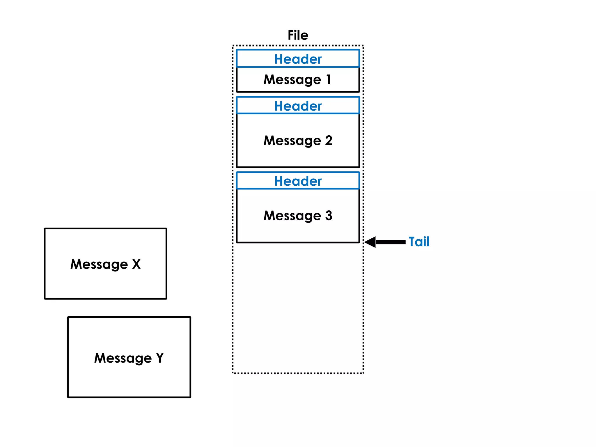 Tail
File
Message 1
Header
Message 2
Header
Message 3
Header
Message X
Message Y
 