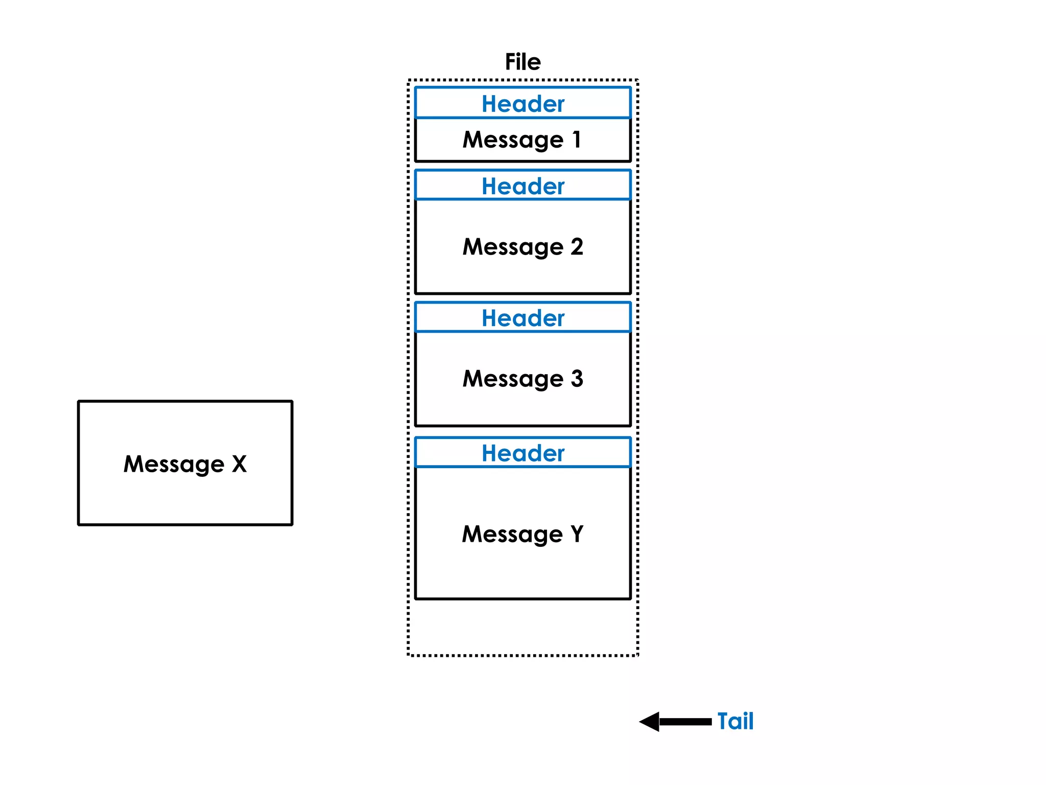 Tail
File
Message 1
Header
Message 2
Header
Message 3
Header
Message X
Message Y
Header
 