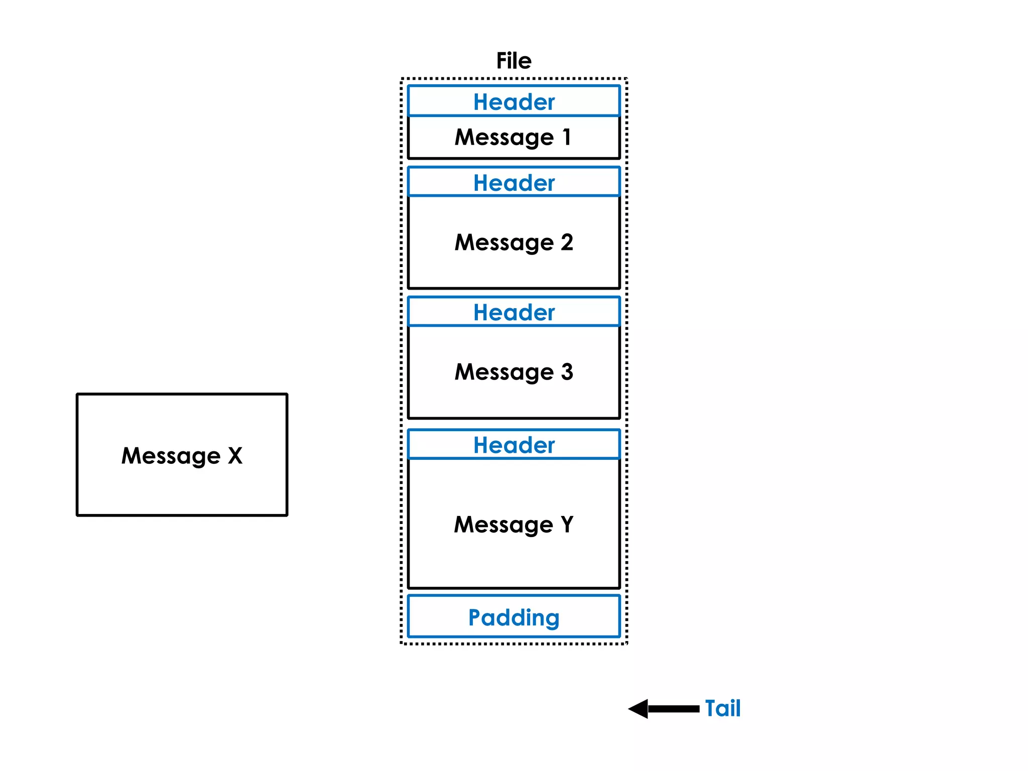 Tail
File
Message 1
Header
Message 2
Header
Message 3
Header
Message X
Message Y
Header
Padding
 