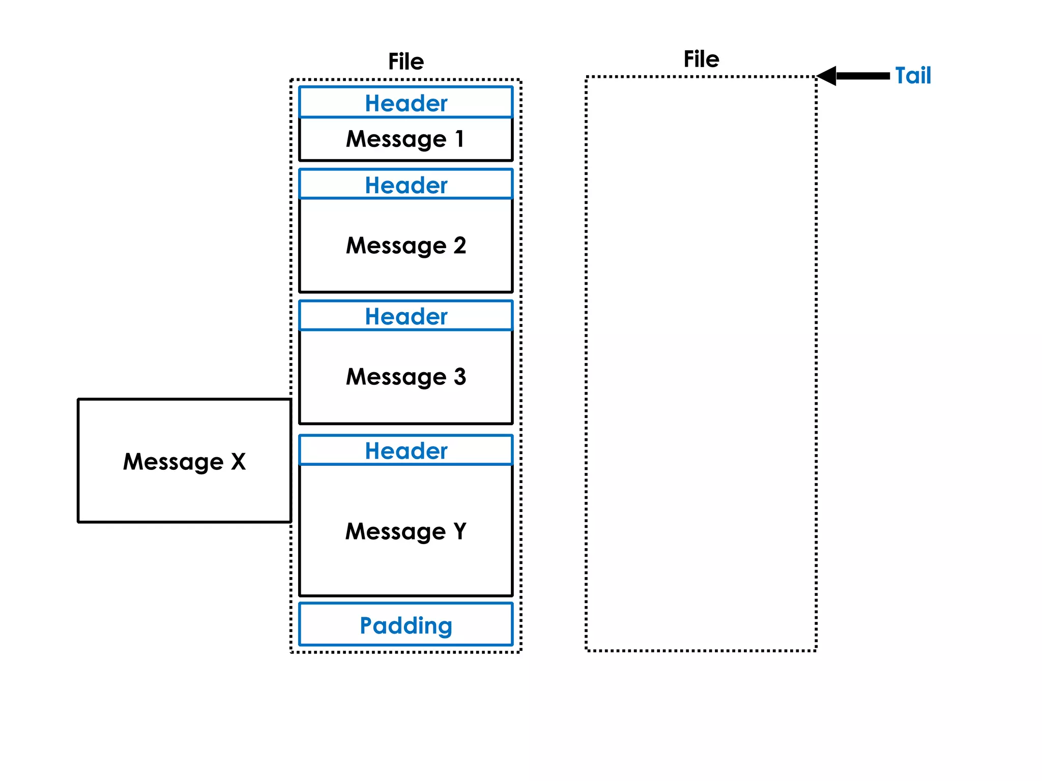 Tail
File
Message 1
Header
Message 2
Header
Message 3
Header
Message Y
Header
Padding
File
Message X
 