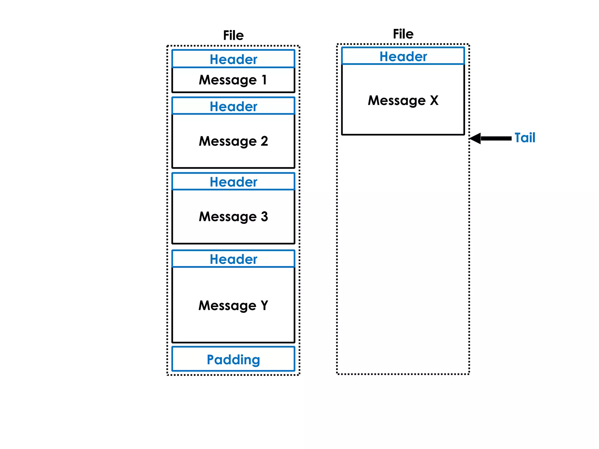 Tail
File
Message 1
Header
Message 2
Header
Message 3
Header
Message X
Message Y
Header
Padding
File
Header
 