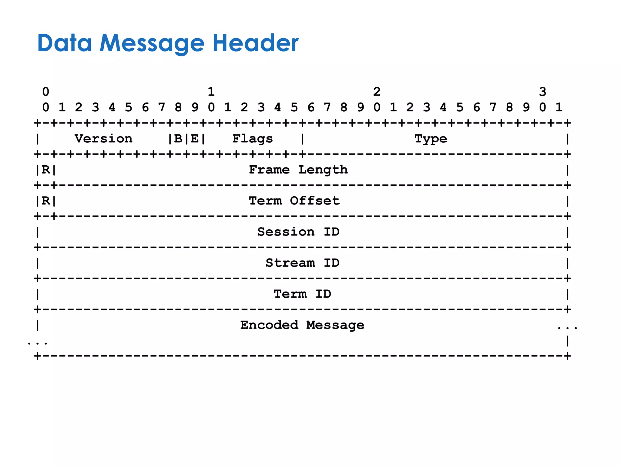 Data Message Header
0 1 2 3
0 1 2 3 4 5 6 7 8 9 0 1 2 3 4 5 6 7 8 9 0 1 2 3 4 5 6 7 8 9 0 1
+-+-+-+-+-+-+-+-+-+-+-+-+-+-+-+-+-+-+-+-+-+-+-+-+-+-+-+-+-+-+-+-+
| Version |B|E| Flags | Type |
+-+-+-+-+-+-+-+-+-+-+-+-+-+-+-+-+-------------------------------+
|R| Frame Length |
+-+-------------------------------------------------------------+
|R| Term Offset |
+-+-------------------------------------------------------------+
| Session ID |
+---------------------------------------------------------------+
| Stream ID |
+---------------------------------------------------------------+
| Term ID |
+---------------------------------------------------------------+
| Encoded Message ...
... |
+---------------------------------------------------------------+
 