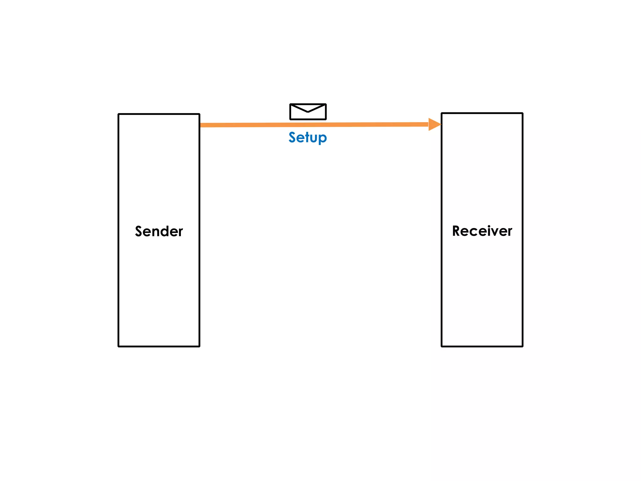 Receiver
Setup
Sender
 