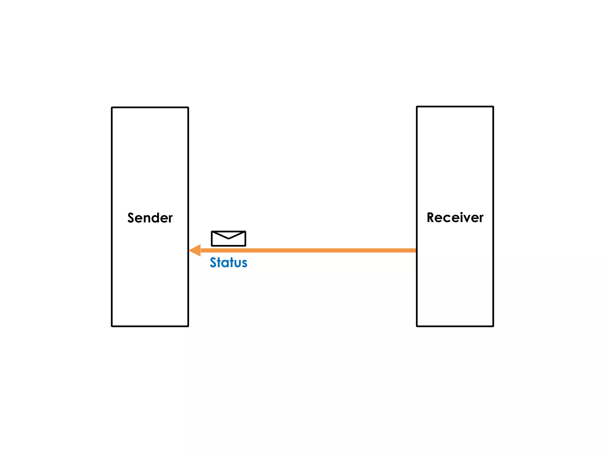 Sender
Status
Receiver
 