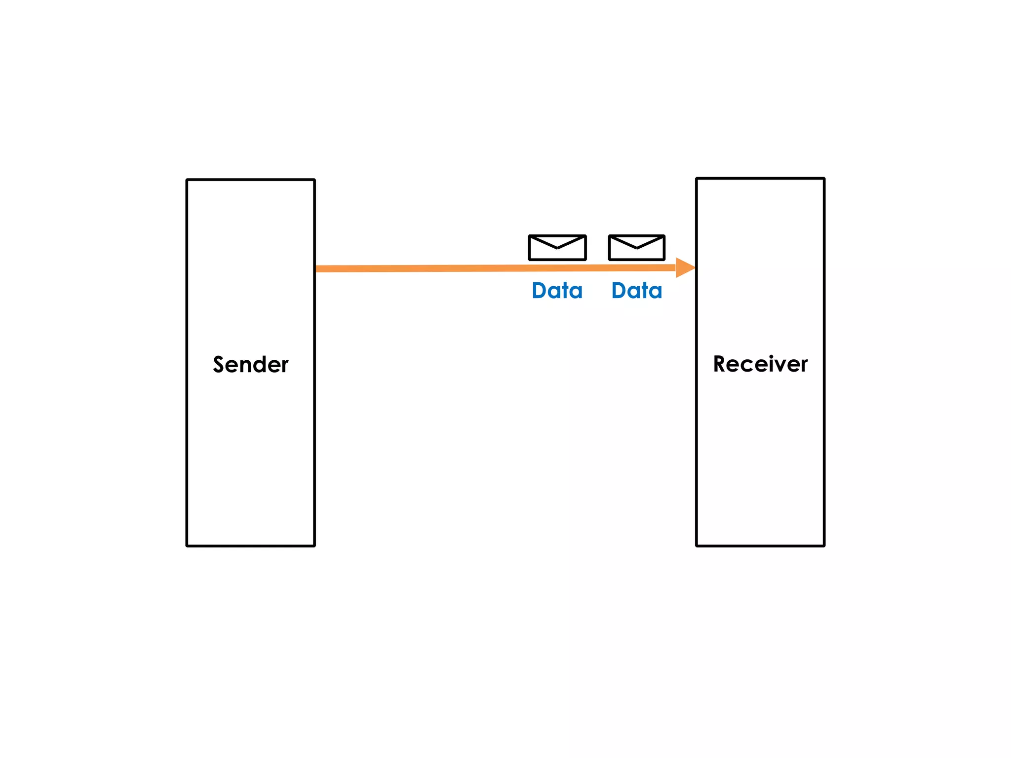 DataData
Sender Receiver
 