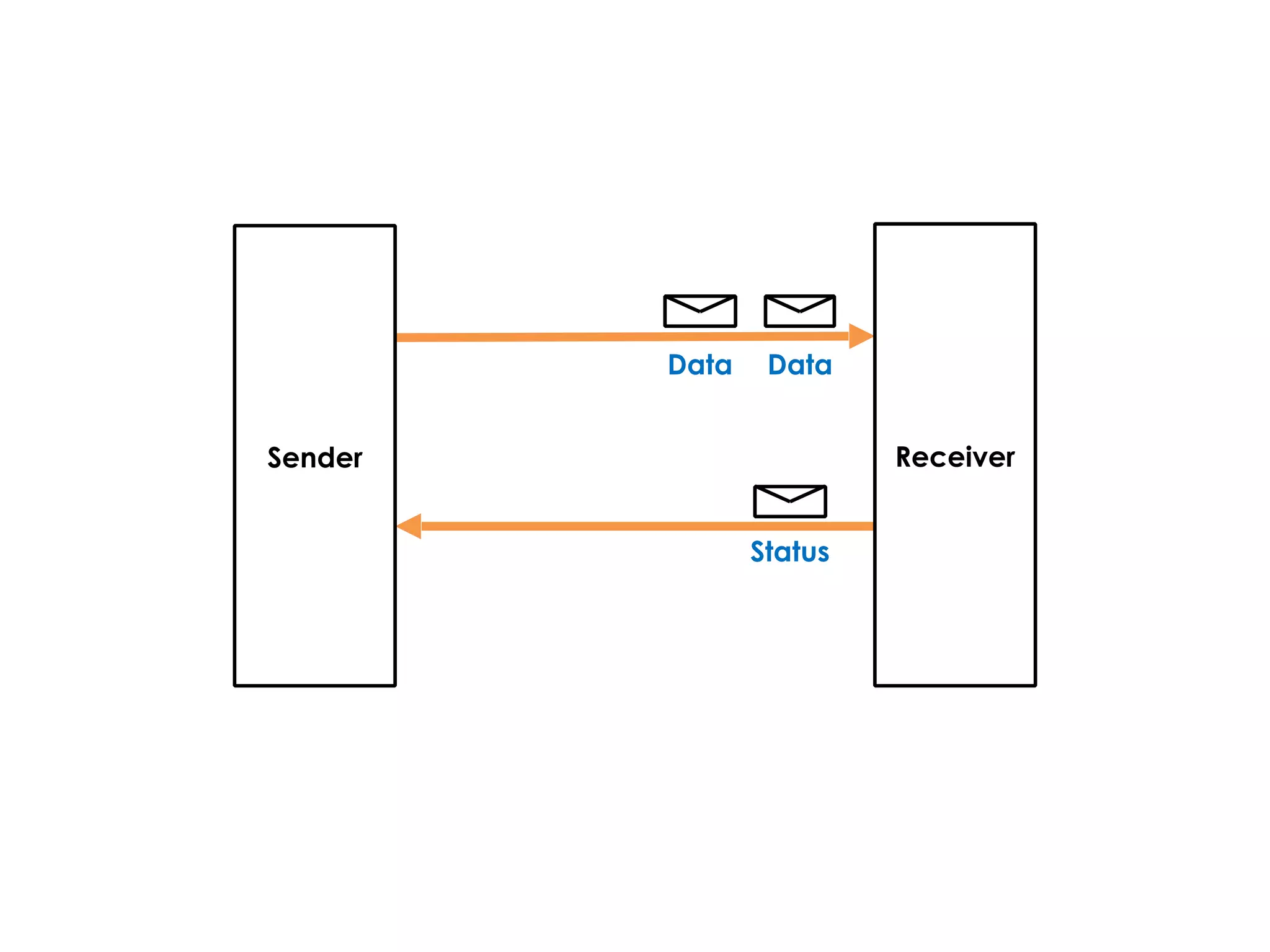 DataData
Status
Sender Receiver
 