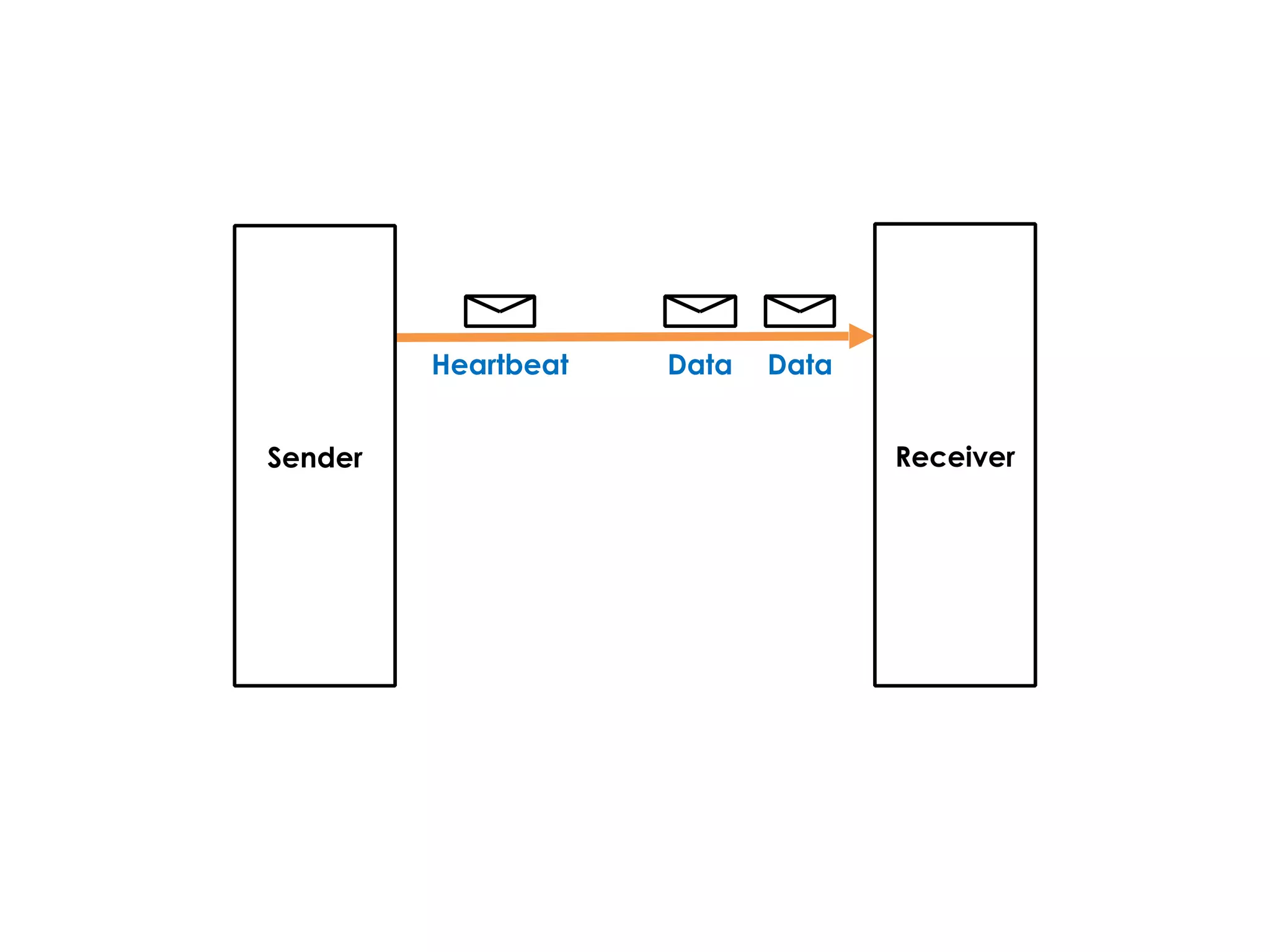 DataDataHeartbeat
Sender Receiver
 