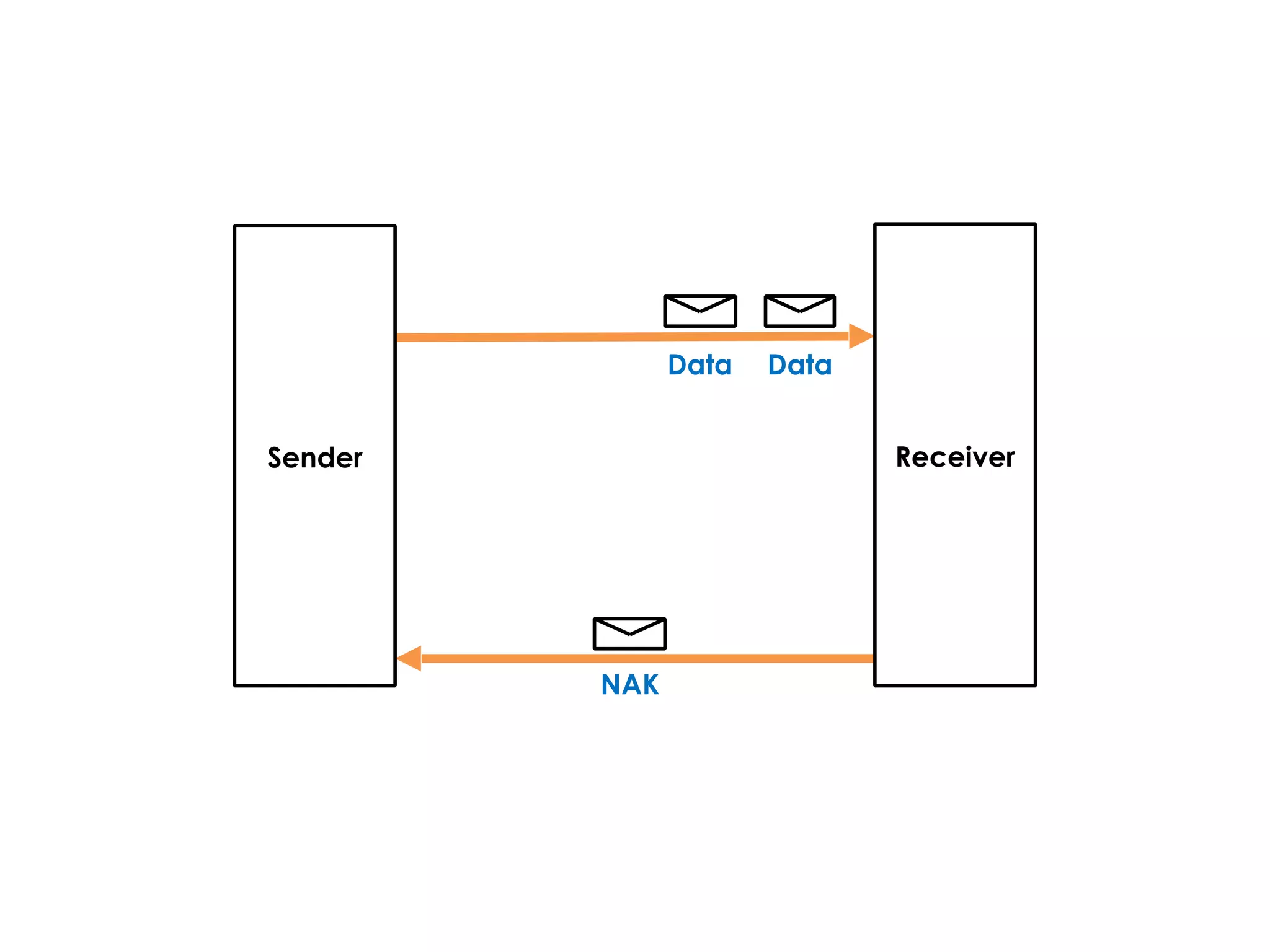 DataData
NAK
Sender Receiver
 