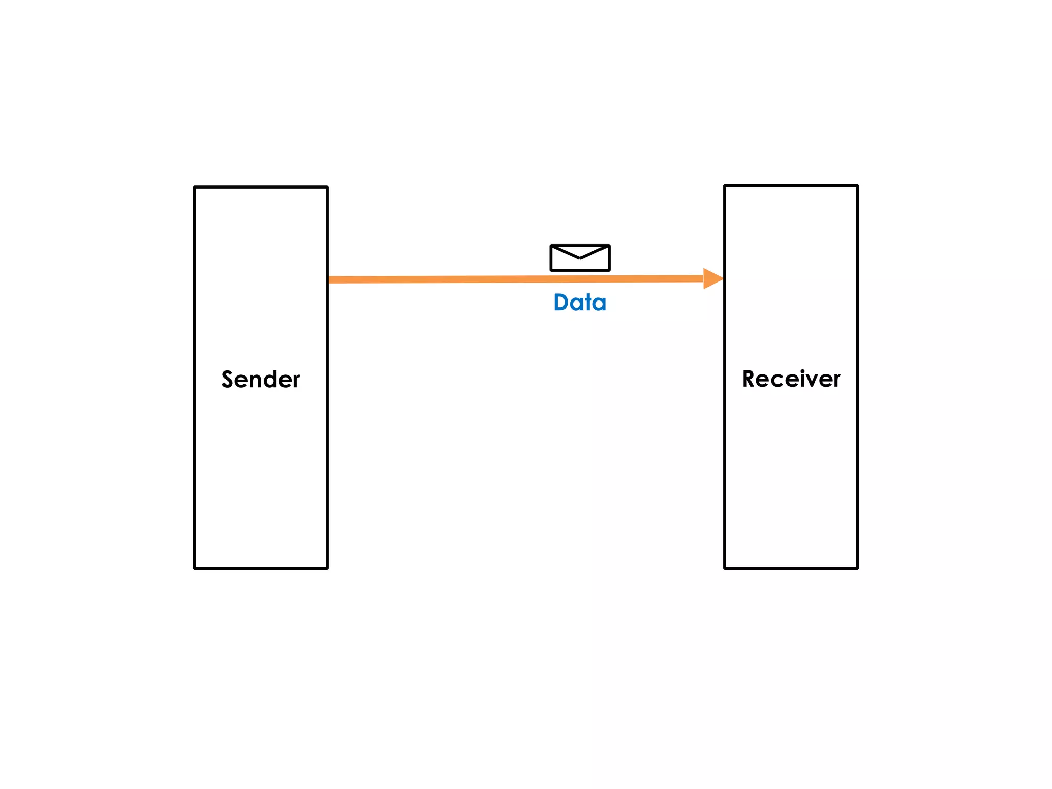 Data
Sender Receiver
 