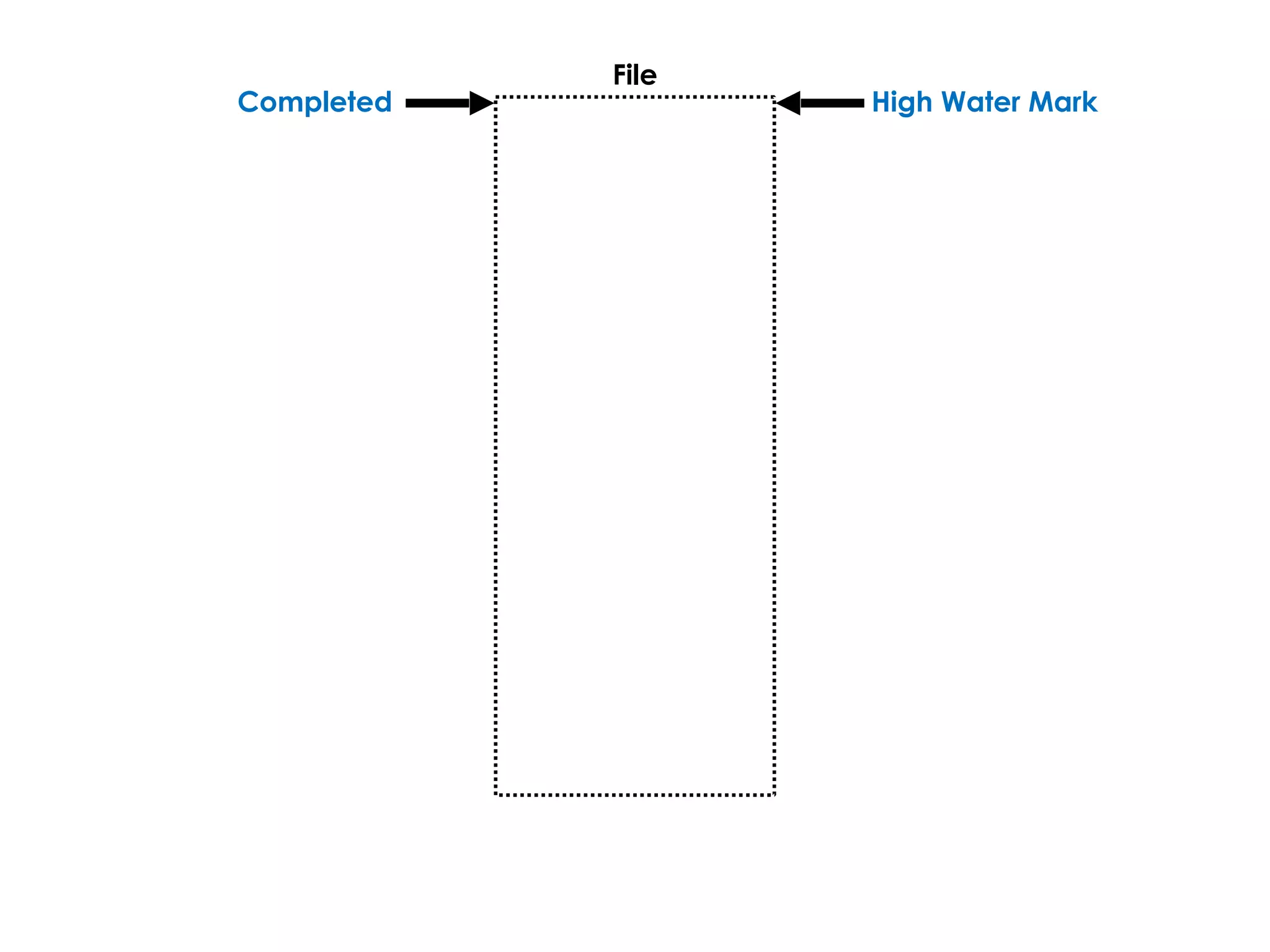 High Water Mark
File
Completed
 