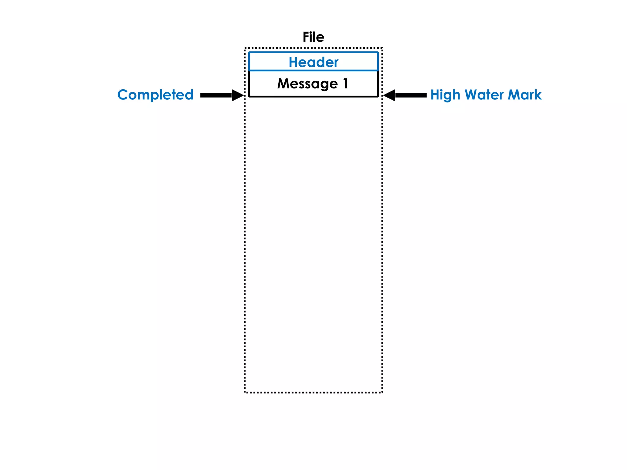 High Water Mark
File
Message 1
Header
Completed
 