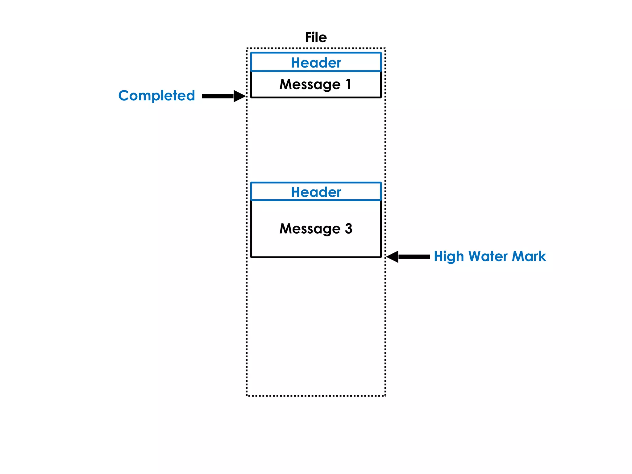 High Water Mark
File
Message 1
Header
Message 3
Header
Completed
 