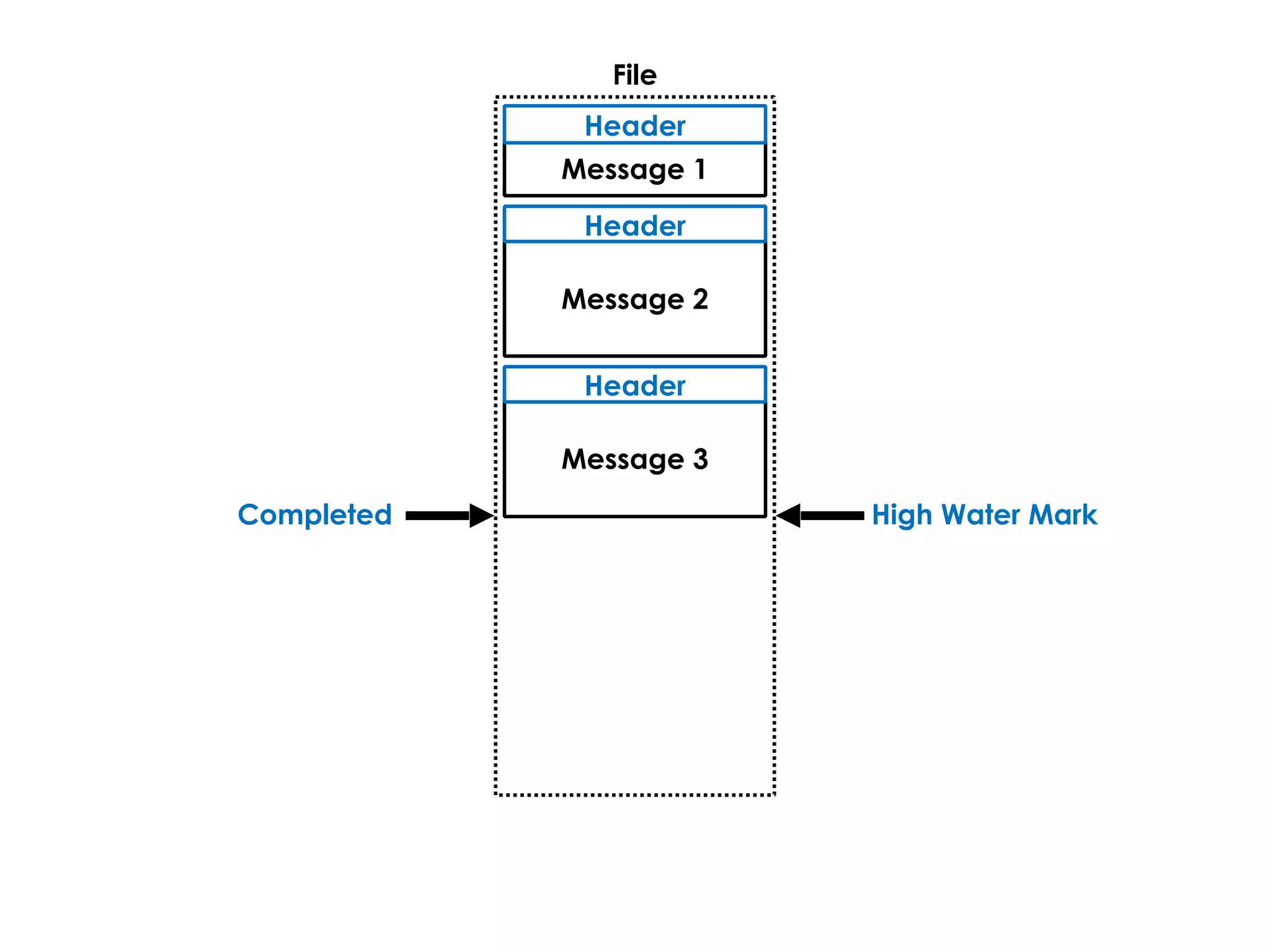 File
Message 1
Header
Message 2
Header
Message 3
Header
Completed High Water Mark
 