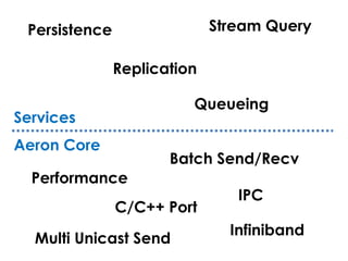 Replication
Services
Aeron Core
Persistence
Queueing
Performance
C/C++ Port
Batch Send/Recv
IPC
Infiniband
Multi Unicast Send
Stream Query
 