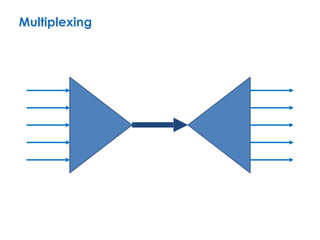 Multiplexing
 