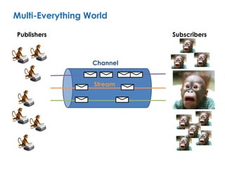 Publishers Subscribers
Channel
Stream
Multi-Everything World
 